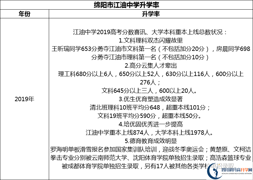 2024年綿陽市江油中學升學率怎么樣？