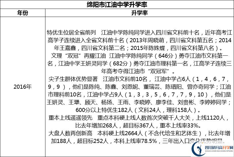 2024年綿陽市江油中學升學率怎么樣？