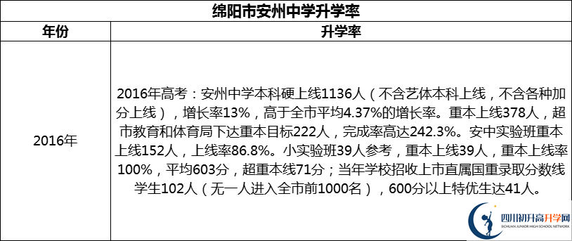 2024年綿陽市安州中學(xué)升學(xué)率怎么樣？