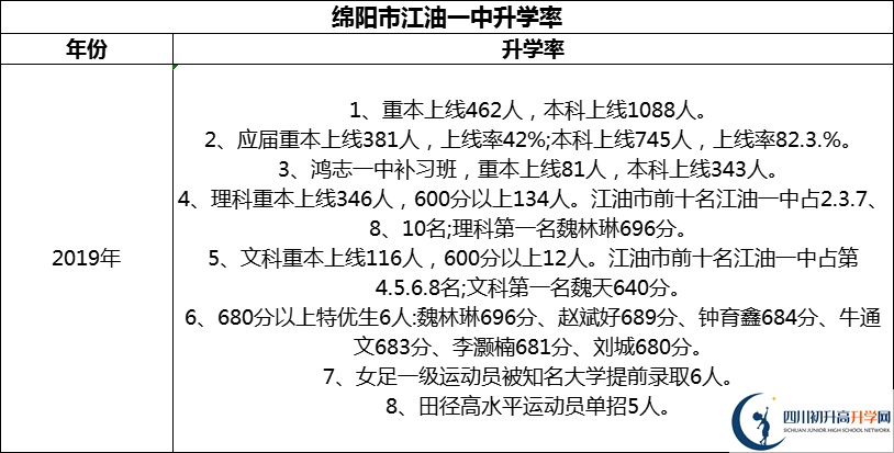 2024年綿陽市江油一中升學(xué)率怎么樣？