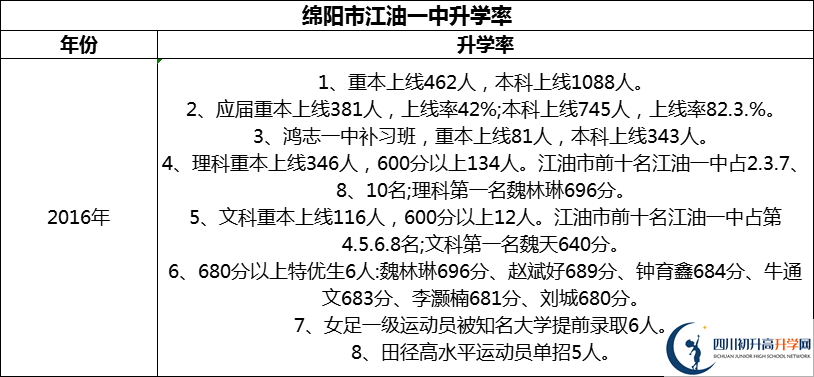 2024年綿陽市江油一中升學(xué)率怎么樣？