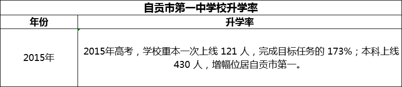 2024年自貢市第一中學校升學率怎么樣？