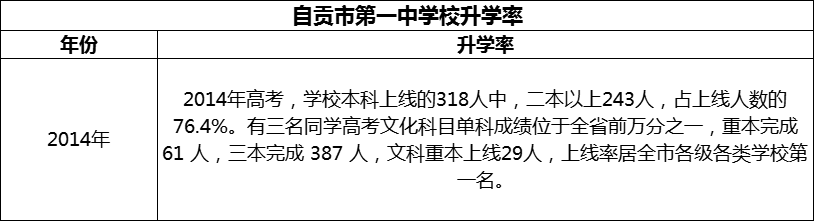 2024年自貢市第一中學校升學率怎么樣？