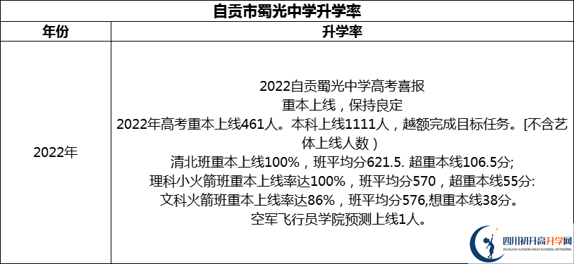 2024年自貢市蜀光中學(xué)升學(xué)率怎么樣？