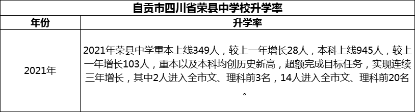 2024年自貢市四川省榮縣中學(xué)校升學(xué)率怎么樣？