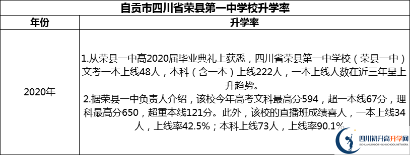 2024年自貢市四川省榮縣第一中學(xué)校升學(xué)率怎么樣？