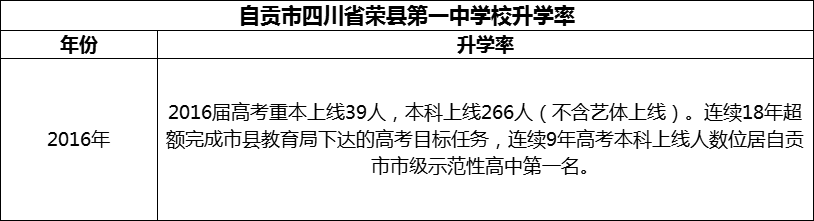 2024年自貢市四川省榮縣第一中學(xué)校升學(xué)率怎么樣？