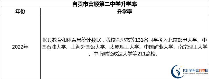 2024年自貢市富順第二中學(xué)升學(xué)率怎么樣？