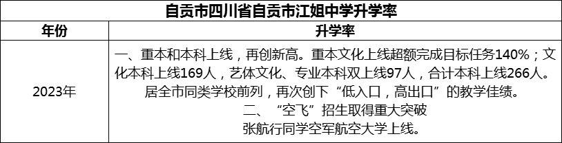 2024年自貢市四川省自貢市江姐中學升學率怎么樣？