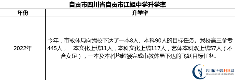 2024年自貢市四川省自貢市江姐中學升學率怎么樣？