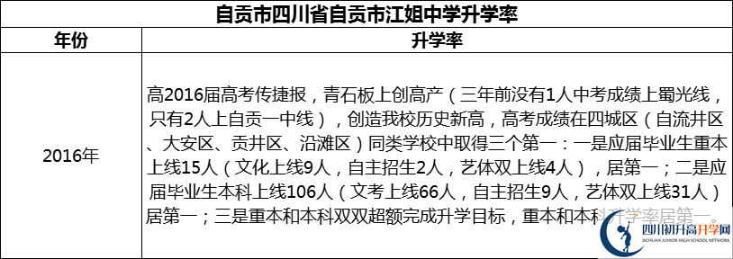 2024年自貢市四川省自貢市江姐中學升學率怎么樣？