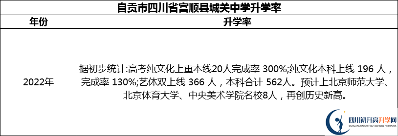 2024年自貢市四川省富順縣城關(guān)中學(xué)升學(xué)率怎么樣？