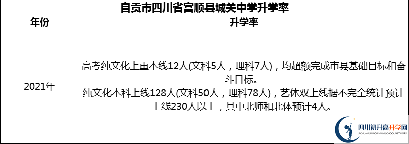 2024年自貢市四川省富順縣城關(guān)中學(xué)升學(xué)率怎么樣？