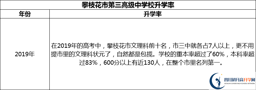 2024年攀枝花市第三高級(jí)中學(xué)校升學(xué)率怎么樣？