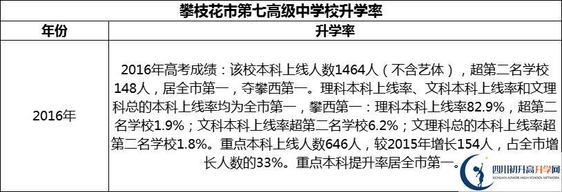 2024年攀枝花市第七高級中學(xué)校升學(xué)率怎么樣？