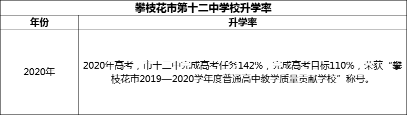 2024年攀枝花市第十二中學(xué)校升學(xué)率怎么樣？