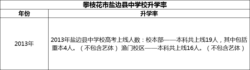 2024年攀枝花市鹽邊縣中學(xué)校升學(xué)率怎么樣？