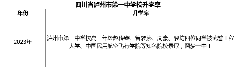 2024年瀘州市四川省瀘州市第一中學(xué)校升學(xué)率怎么樣？