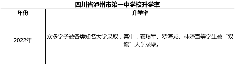 2024年瀘州市四川省瀘州市第一中學(xué)校升學(xué)率怎么樣？