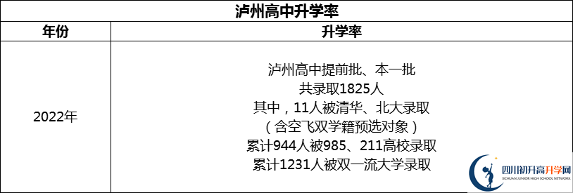 2024年瀘州市四川省瀘州高級(jí)中學(xué)校升學(xué)率怎么樣？