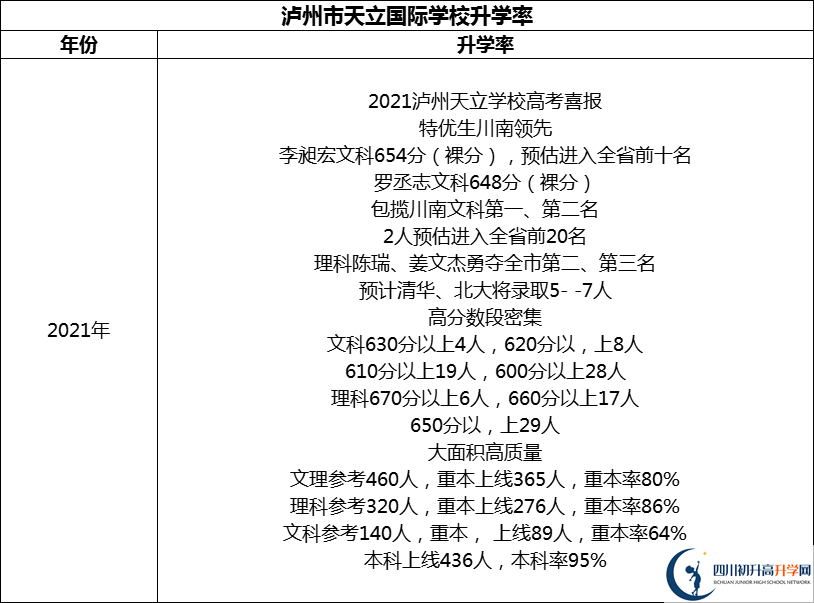 2024年瀘州市天立國際學(xué)校升學(xué)率怎么樣？