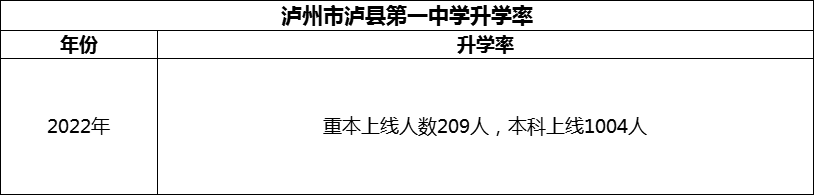 2024年瀘州市瀘縣第一中學(xué)升學(xué)率怎么樣？