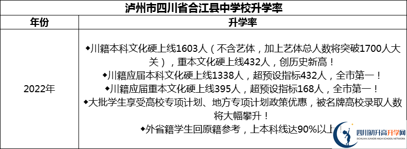 2024年瀘州市四川省合江縣中學校升學率怎么樣？