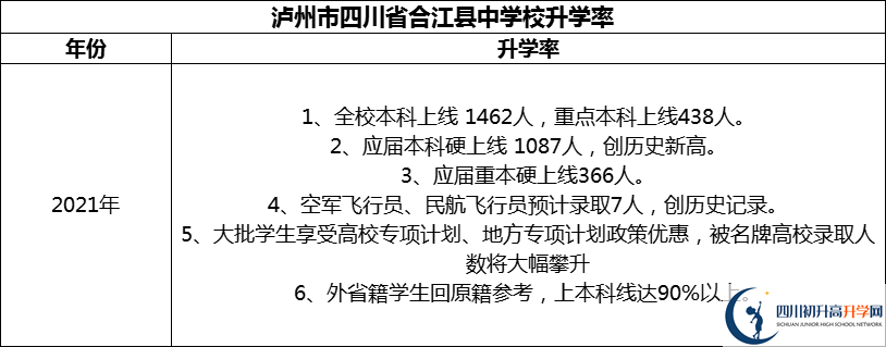 2024年瀘州市四川省合江縣中學校升學率怎么樣？