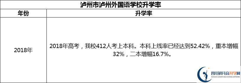 2024年瀘州市瀘州外國(guó)語(yǔ)學(xué)校升學(xué)率怎么樣？