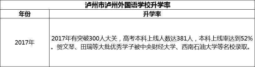 2024年瀘州市瀘州外國(guó)語(yǔ)學(xué)校升學(xué)率怎么樣？