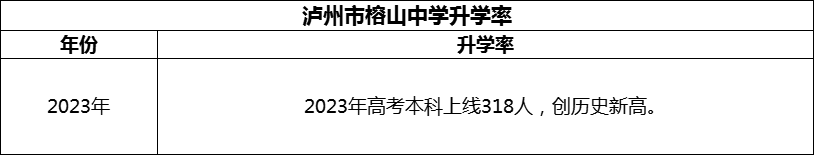 2024年瀘州市榕山中學(xué)升學(xué)率怎么樣？