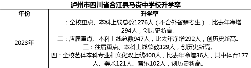 2024年瀘州市四川省合江縣馬街中學(xué)校升學(xué)率怎么樣？