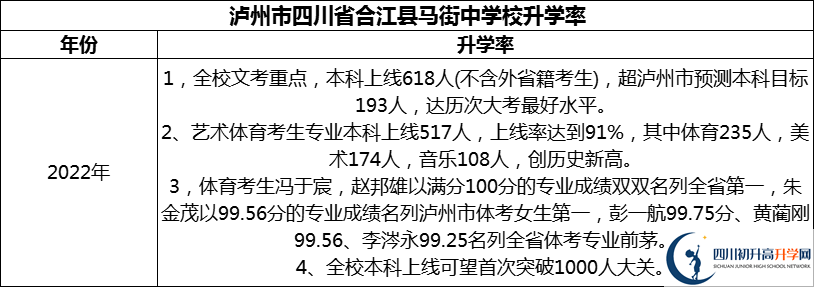 2024年瀘州市四川省合江縣馬街中學(xué)校升學(xué)率怎么樣？