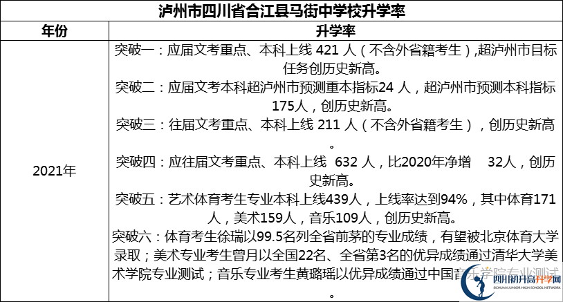 2024年瀘州市四川省合江縣馬街中學(xué)校升學(xué)率怎么樣？