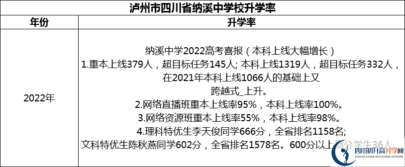 2024年瀘州市四川省納溪中學(xué)校升學(xué)率怎么樣？