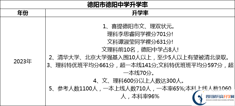 2024年德陽市德陽中學升學率怎么樣？