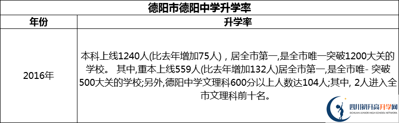 2024年德陽市德陽中學升學率怎么樣？