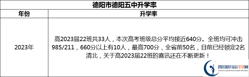 2024年德陽市德陽五中升學(xué)率怎么樣？