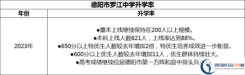 2024年德陽市羅江中學(xué)升學(xué)率怎么樣？