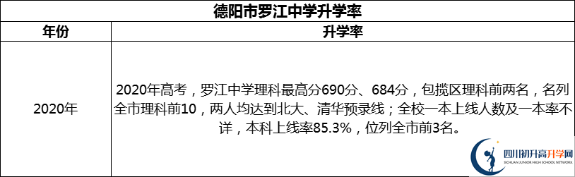 2024年德陽市羅江中學(xué)升學(xué)率怎么樣？