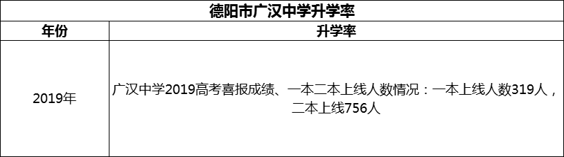 2024年德陽市廣漢中學(xué)升學(xué)率怎么樣？