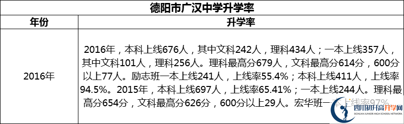 2024年德陽市廣漢中學(xué)升學(xué)率怎么樣？