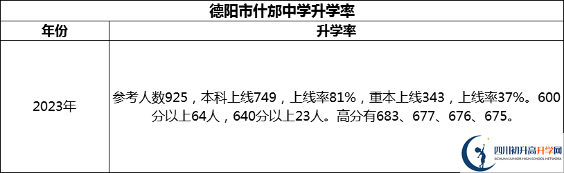 2024年德陽(yáng)市什邡中學(xué)升學(xué)率怎么樣？