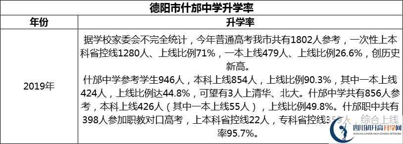 2024年德陽(yáng)市什邡中學(xué)升學(xué)率怎么樣？