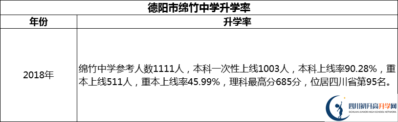 2024年德陽市綿竹中學升學率怎么樣？