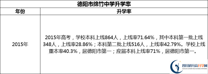 2024年德陽市綿竹中學升學率怎么樣？