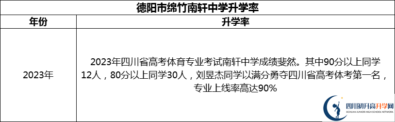 2024年德陽市綿竹南軒中學升學率怎么樣？