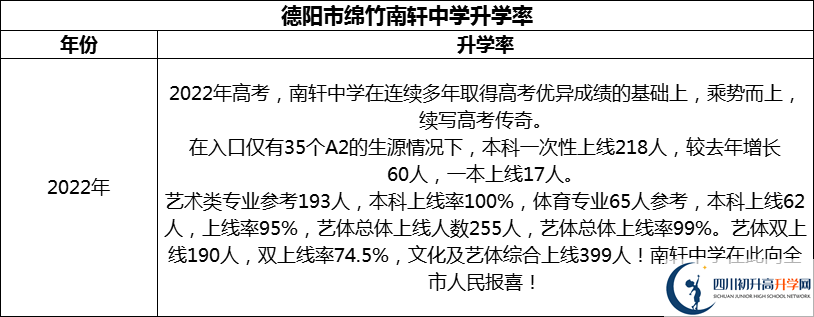 2024年德陽市綿竹南軒中學升學率怎么樣？