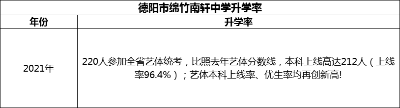 2024年德陽市綿竹南軒中學升學率怎么樣？