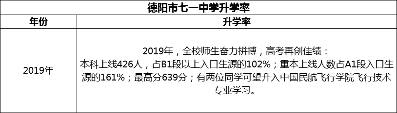 2024年德陽市七一中學(xué)升學(xué)率怎么樣？